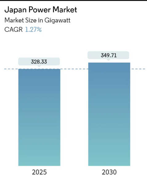 Japan Power Market Size Japan Power Market Summary